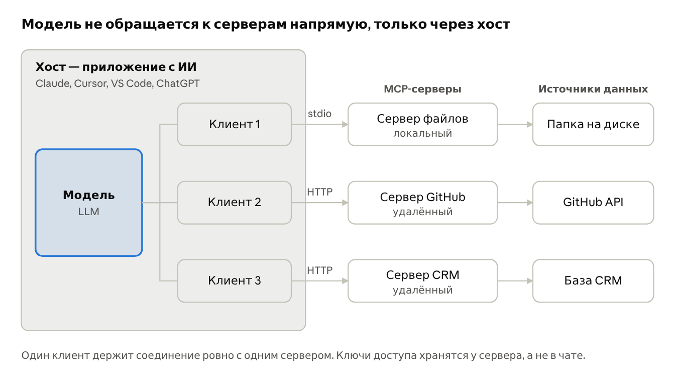 Схема архитектуры MCP: хост, клиенты, серверы и источники данных