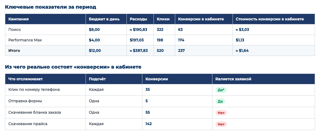 Аудит Google Ads: распил и раскрой ЛДСП